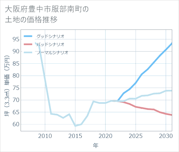 大阪府豊中市服部南町の土地価格推移