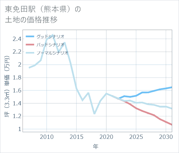 東免田駅（熊本県）の土地価格推移