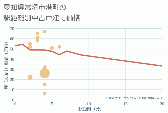 愛知県常滑市港町の徒歩距離別の中古戸建て坪単価