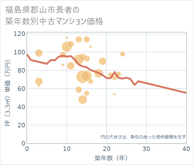 福島県郡山市長者の築年数別の中古マンション坪単価
