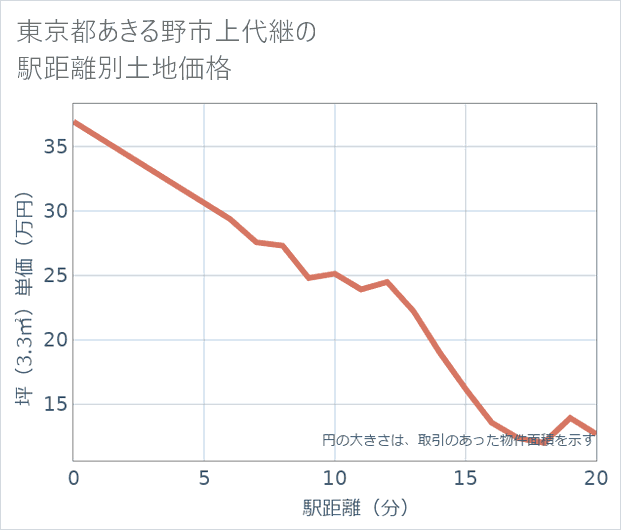 東京都あきる野市上代継の徒歩距離別の土地坪単価