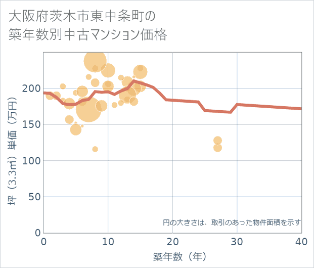 大阪府茨木市東中条町の築年数別の中古マンション坪単価