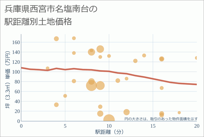 兵庫県西宮市名塩南台の徒歩距離別の土地坪単価