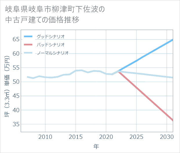 岐阜県岐阜市柳津町下佐波の中古戸建て価格推移