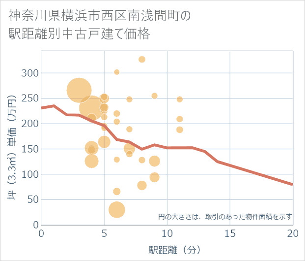 神奈川県横浜市西区南浅間町の徒歩距離別の中古戸建て坪単価
