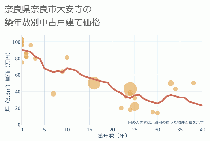 奈良県奈良市大安寺の築年数別の中古戸建て坪単価