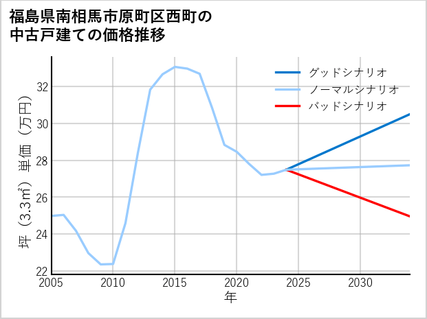 福島県南相馬市原町区西町の中古戸建て価格推移