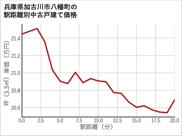 兵庫県加古川市八幡町の徒歩距離別の中古戸建て坪単価