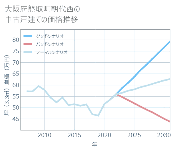 大阪府熊取町朝代西の中古戸建て価格推移