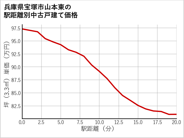 兵庫県宝塚市山本東の徒歩距離別の中古戸建て坪単価