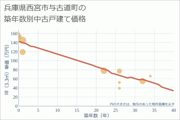 兵庫県西宮市与古道町の築年数別の中古戸建て坪単価