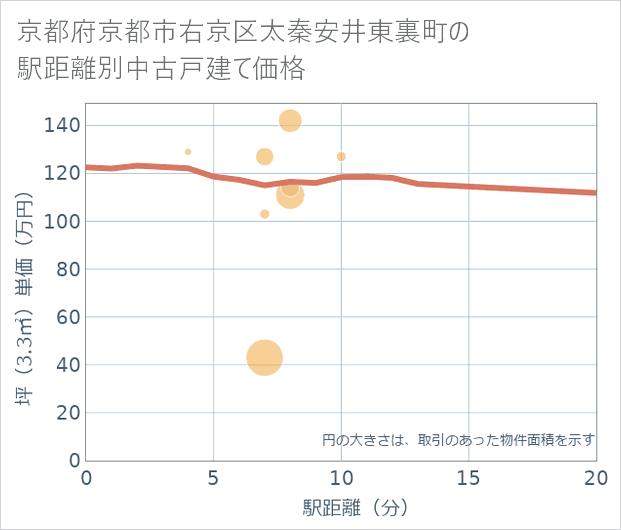 京都府京都市右京区太秦安井東裏町の徒歩距離別の中古戸建て坪単価