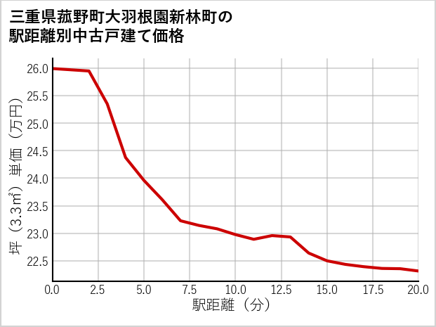 三重県菰野町大羽根園新林町の徒歩距離別の中古戸建て坪単価