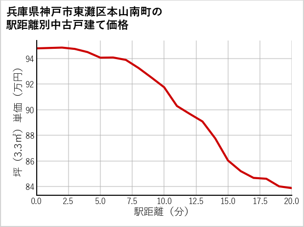 兵庫県神戸市東灘区本山南町の徒歩距離別の中古戸建て坪単価