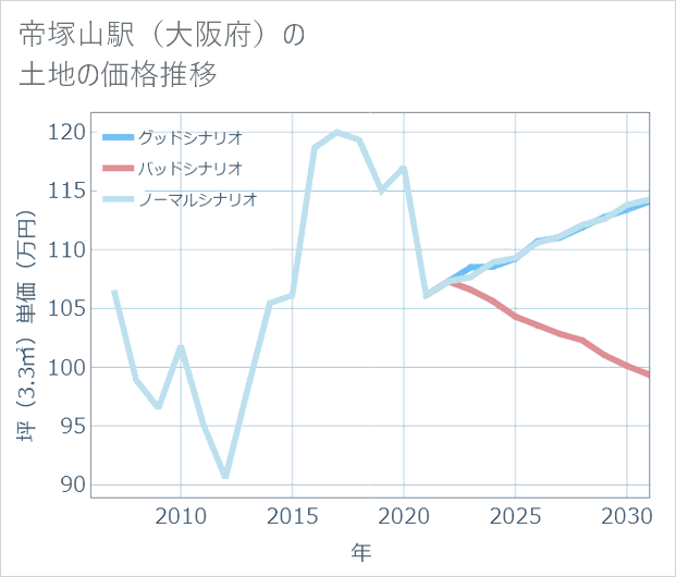 帝塚山駅(大阪府)の土地価格推移