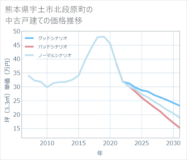 熊本県宇土市北段原町の中古戸建て価格推移