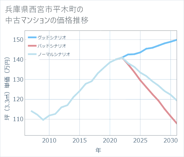 兵庫県西宮市平木町の中古マンション価格推移
