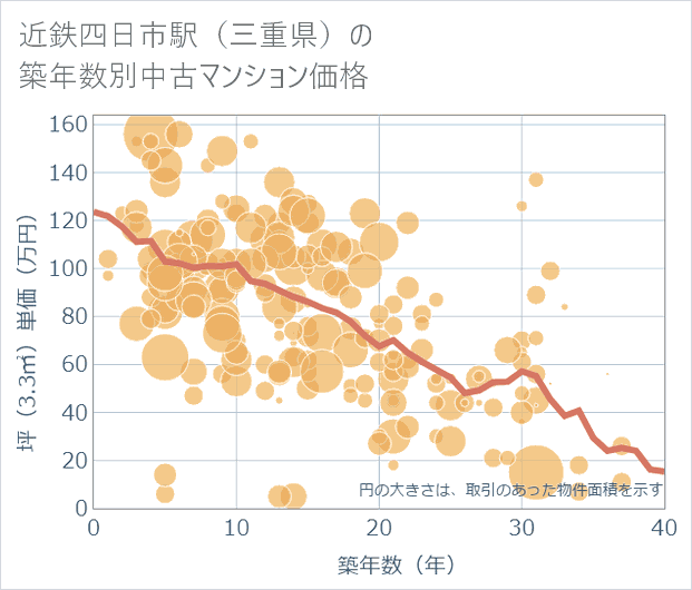 近鉄四日市駅(三重県)の築年数別の中古マンション坪単価