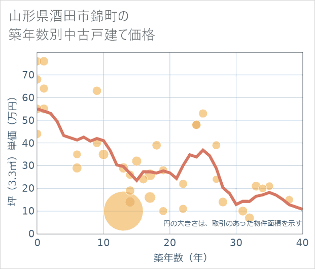 山形県酒田市錦町の築年数別の中古戸建て坪単価