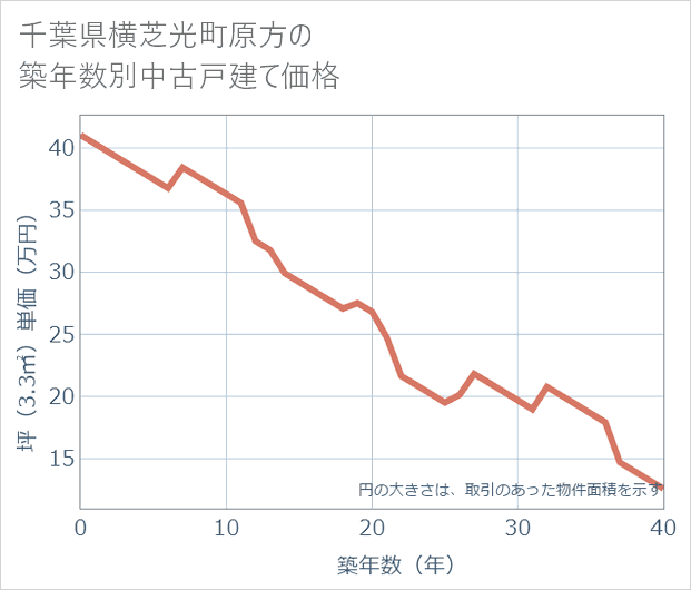 千葉県横芝光町原方の築年数別の中古戸建て坪単価