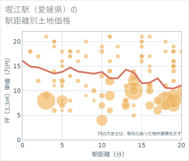 堀江駅(愛媛県)の徒歩距離別の土地坪単価
