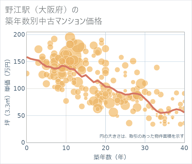 野江駅(大阪府)の築年数別の中古マンション坪単価