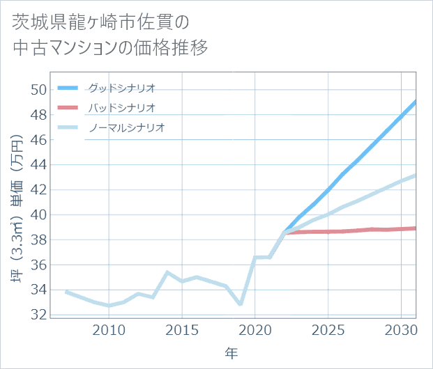 茨城県龍ケ崎市佐貫の中古マンション価格推移