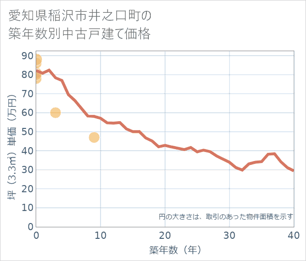 愛知県稲沢市井之口町の築年数別の中古戸建て坪単価