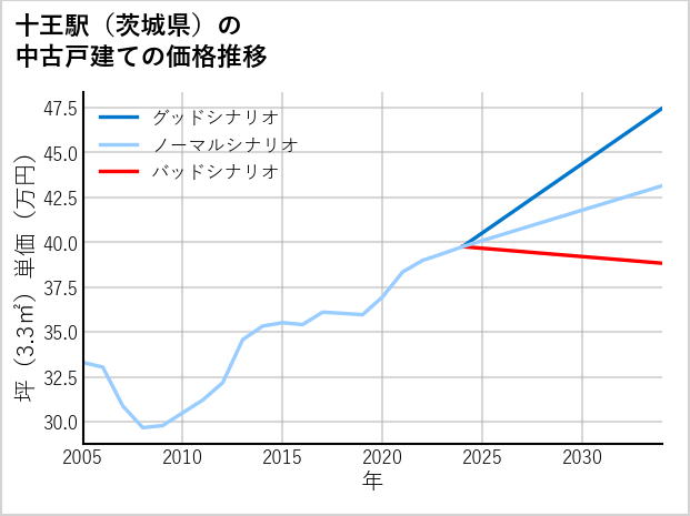 十王駅（茨城県）の中古戸建て価格推移