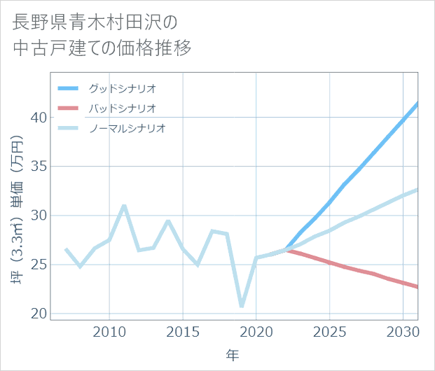 長野県青木村田沢の中古戸建て価格推移
