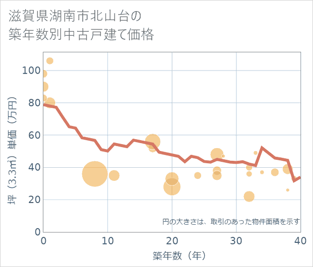 滋賀県湖南市北山台の築年数別の中古戸建て坪単価