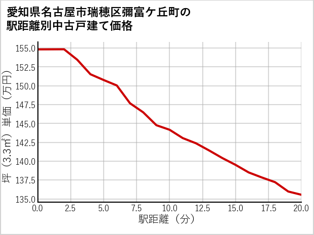 愛知県名古屋市瑞穂区彌富ケ丘町の徒歩距離別の中古戸建て坪単価