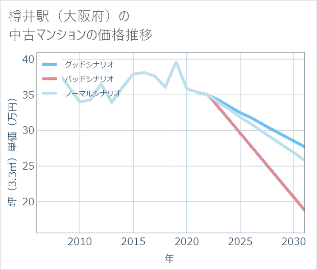 樽井駅(大阪府)の中古マンション価格推移