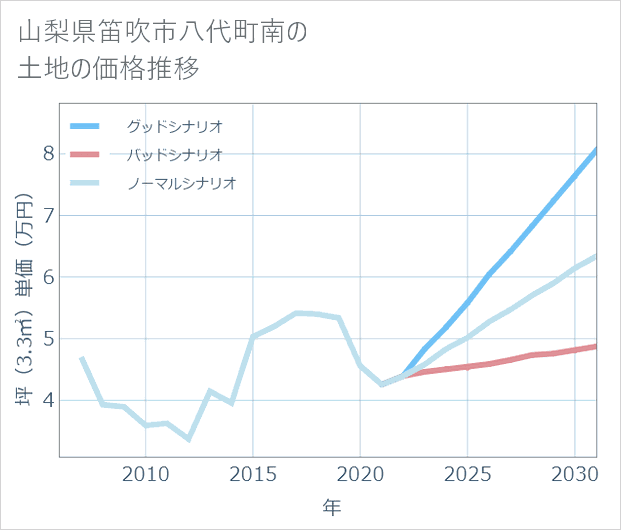 山梨県笛吹市八代町南の土地価格推移