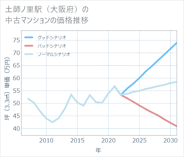 土師ノ里駅(大阪府)の中古マンション価格推移