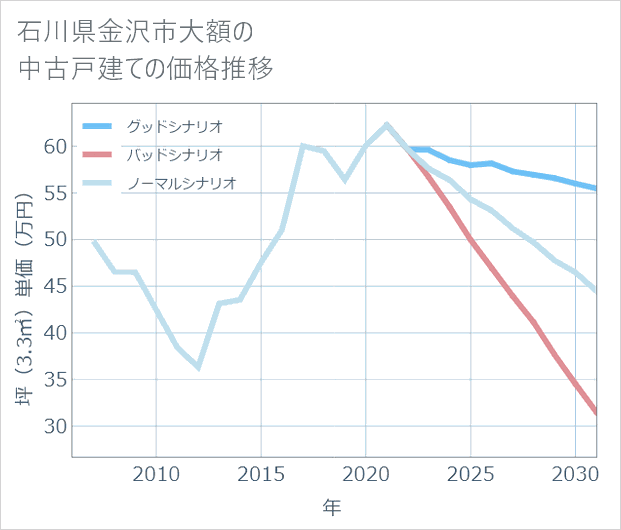 石川県金沢市大額の中古戸建て価格推移
