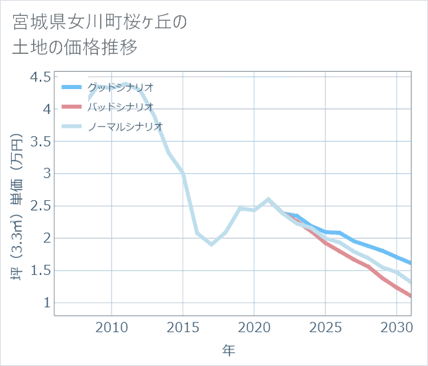 宮城県女川町桜ケ丘の土地価格推移