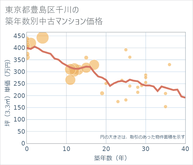東京都豊島区千川の築年数別の中古マンション坪単価