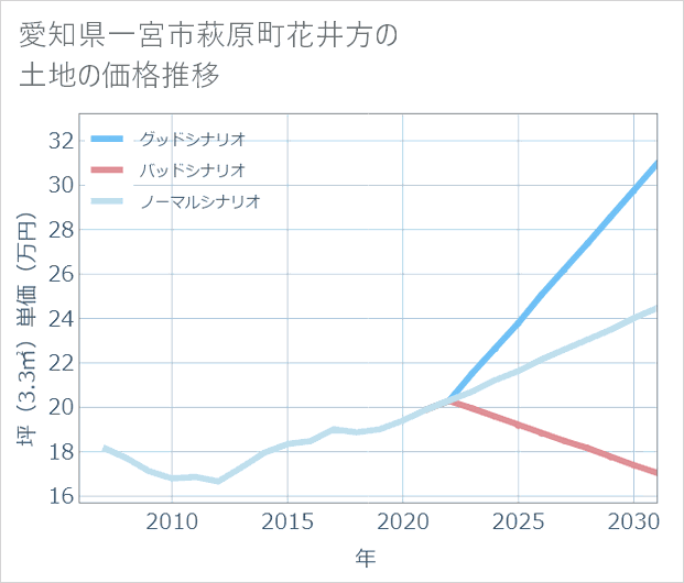 愛知県一宮市萩原町花井方の土地価格推移
