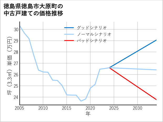 徳島県徳島市大原町の中古戸建て価格推移