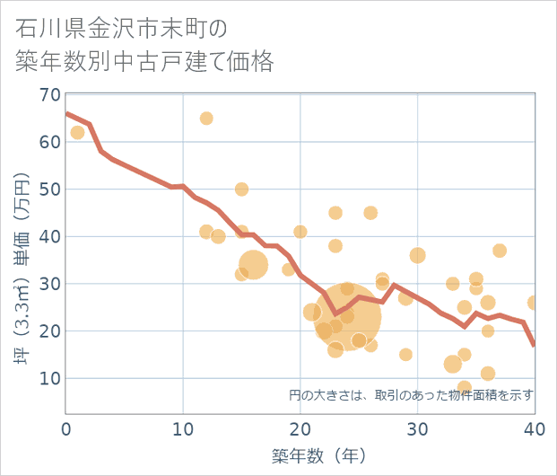 石川県金沢市末町の築年数別の中古戸建て坪単価