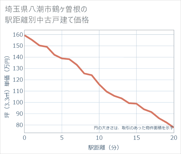埼玉県八潮市鶴ケ曽根の徒歩距離別の中古戸建て坪単価