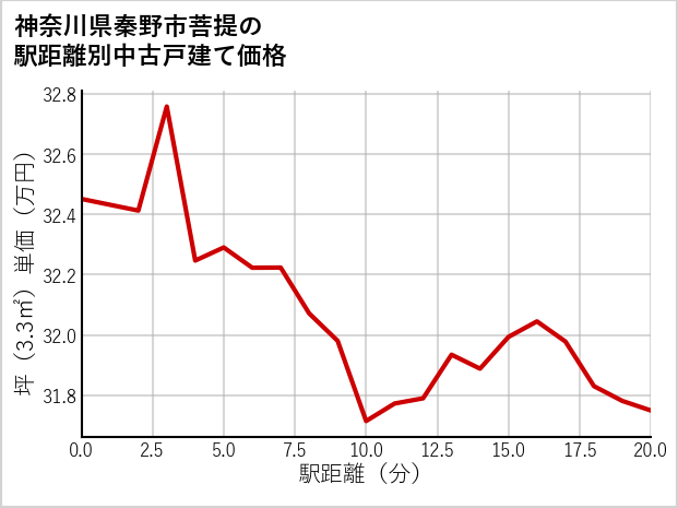 神奈川県秦野市菩提の徒歩距離別の中古戸建て坪単価