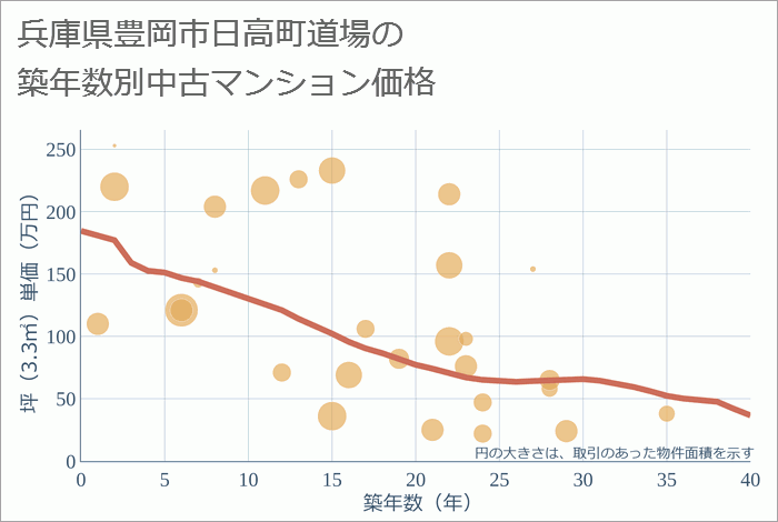 兵庫県豊岡市日高町道場の築年数別の中古マンション坪単価