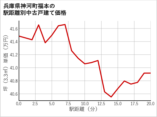 兵庫県神河町福本の徒歩距離別の中古戸建て坪単価