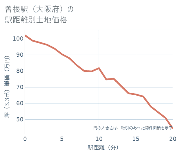 曽根駅(大阪府)の徒歩距離別の土地坪単価