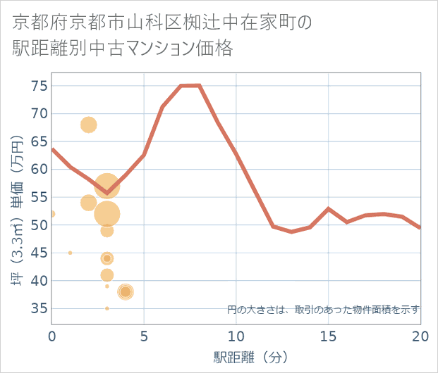 京都府京都市山科区椥辻中在家町の徒歩距離別の中古マンション坪単価