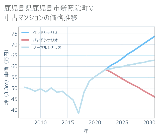 鹿児島県鹿児島市新照院町の中古マンション価格推移