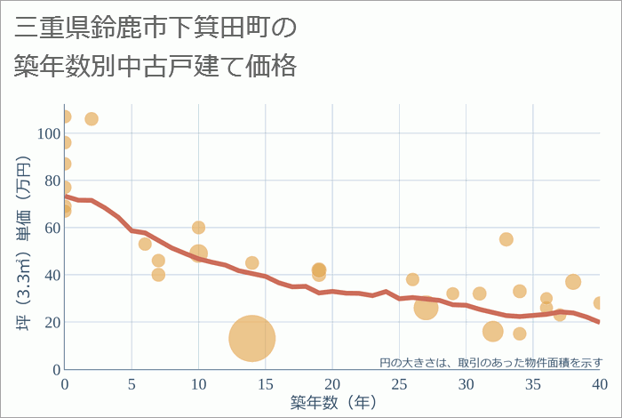 三重県鈴鹿市下箕田町の築年数別の中古戸建て坪単価