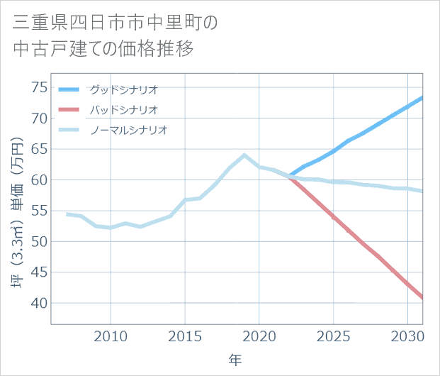 三重県四日市市中里町の中古戸建て価格推移